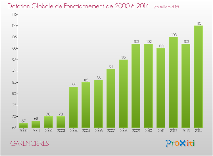 Evolution du montant de la Dotation Globale de Fonctionnement pour la commune de GARENCIèRES de 2000 à 2014 Evolution du montant de la Dotation Globale de Fonctionnement pour GARENCIèRES de 2000 à 2014