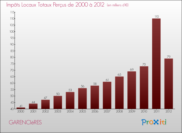 Evolution des Impôts Locaux pour la commune de GARENCIèRES de 2000 à 2012 Evolution des Impôts Locaux pour GARENCIèRES de 2000 à 2012