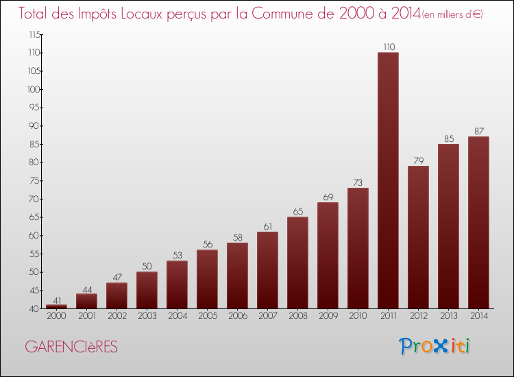 Evolution des Impôts Locaux pour la commune de GARENCIèRES de 2000 à 2014 Evolution des Impôts Locaux pour GARENCIèRES de 2000 à 2014
