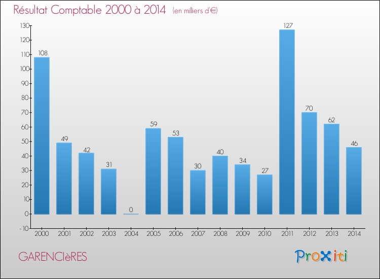 Evolution du résultat comptable pour la commune de GARENCIèRES de 2000 à 2014 Evolution du résultat comptable pour GARENCIèRES de 2000 à 2014