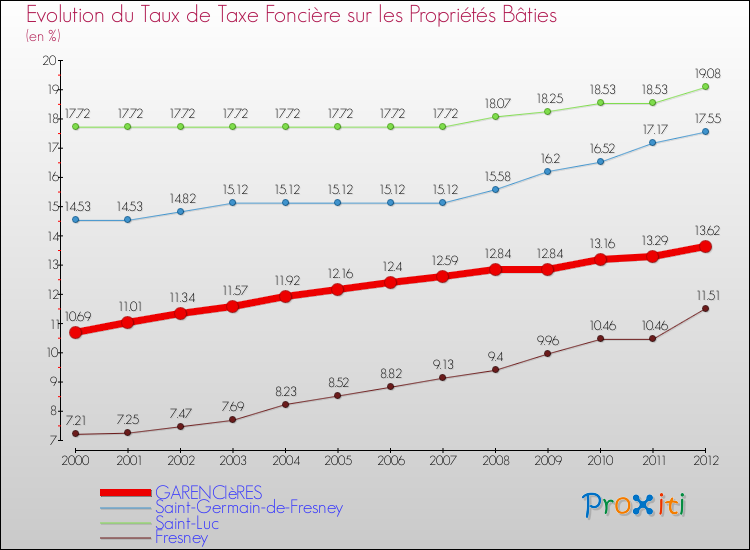 Evolution du taux de la taxe foncière sur le bati pour GARENCIèRES et les communes proches de 2000 à 2012 Comparaison des taux de taxe foncière sur le bati pour GARENCIèRES et les communes voisines de 2000 à 2012