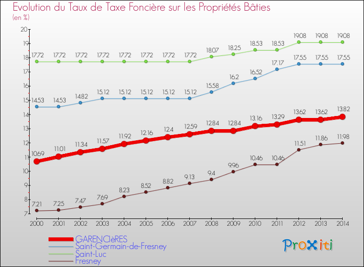 Evolution du taux de la taxe foncière sur le bati pour GARENCIèRES et les communes proches de 2000 à 2014 Comparaison des taux de taxe foncière sur le bati pour GARENCIèRES et les communes voisines de 2000 à 2014