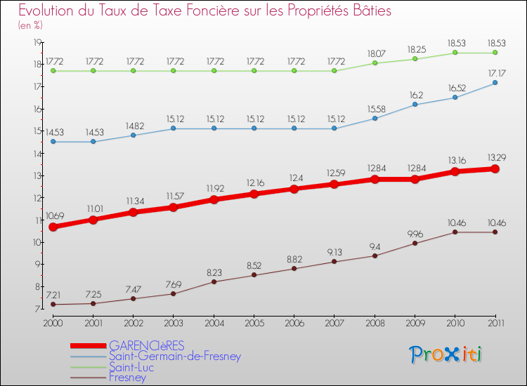 Evolution du taux de la taxe foncière sur le bati pour GARENCIèRES et les communes proches Comparaison des taux de taxe foncière sur le bati pour GARENCIèRES et les communes voisines