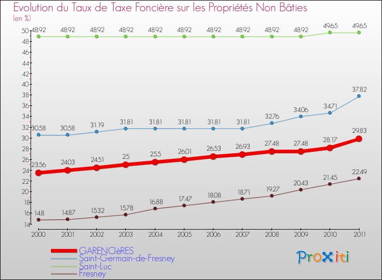 Evolution du taux de la taxe foncière sur les immeubles et terrains non batis pour GARENCIèRES et les communes proches Comparaison des taux de la taxe foncière sur les immeubles et terrains non batis pour GARENCIèRES et les communes voisines