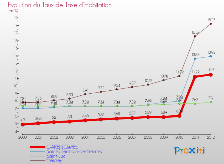 Evolution du taux de la taxe d'habitation pour GARENCIèRES et les communes proches Comparaison des taux de la taxe d'habitation pour GARENCIèRES et les communes voisines