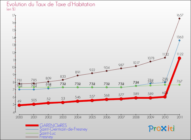 Evolution du taux de la taxe d'habitation pour GARENCIèRES et les communes proches Comparaison des taux de la taxe d'habitation pour GARENCIèRES et les communes voisines