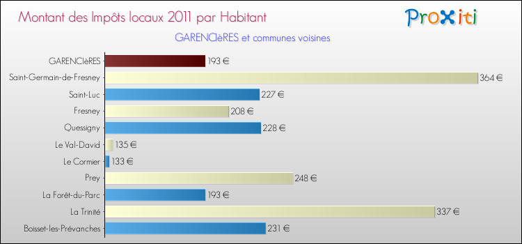 Montant des impôts locaux par Habitant pour GARENCIèRES et les communes proches Comparaison des impôts locaux par habitant pour GARENCIèRES et les communes voisines