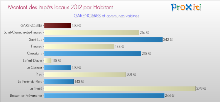 Montant des impôts locaux par Habitant pour GARENCIèRES et les communes proches Comparaison des impôts locaux par habitant pour GARENCIèRES et les communes voisines