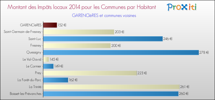 Montant des impôts locaux par Habitant pour GARENCIèRES et les communes proches en 2014 Comparaison des impôts locaux par habitant pour GARENCIèRES et les communes voisines en 2014
