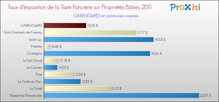 Taux d'imposition de la taxe foncière sur le bati 2011 pour GARENCIèRES et les communes proches Comparaison des taux d'imposition de la taxe foncière sur le bati 2011 pour GARENCIèRES et les communes voisines