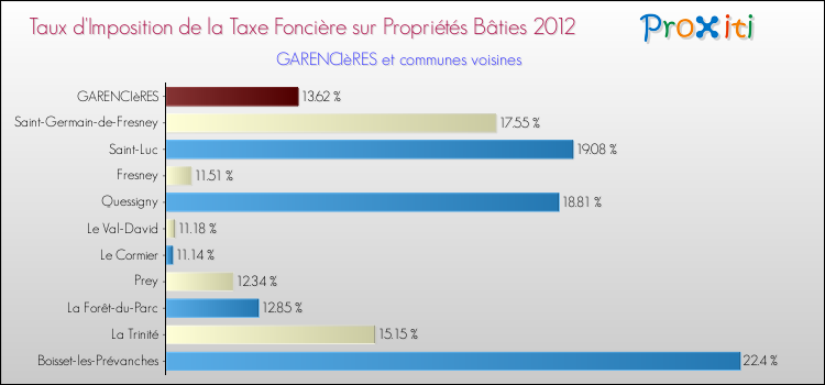 Taux d'imposition de la taxe foncière sur le bati 2012 pour GARENCIèRES et les communes proches Comparaison des taux d'imposition de la taxe foncière sur le bati 2012 pour GARENCIèRES et les communes voisines