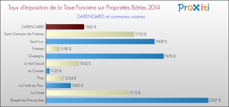 Taux d'imposition de la taxe foncière sur le bati 2014 pour GARENCIèRES et les communes proches Comparaison des taux d'imposition de la taxe foncière sur le bati 2014 pour GARENCIèRES et les communes voisines