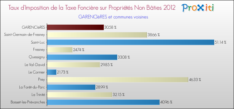 Taux d'imposition de la taxe foncière sur les immeubles et terrains non batis 2012 pour GARENCIèRES et les communes proches Comparaison des taux d'imposition de la taxe foncière sur les immeubles et terrains non batis 2012 pour GARENCIèRES et les communes voisines