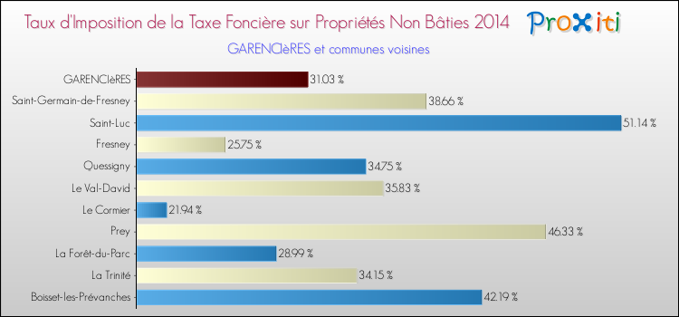 Taux d'imposition de la taxe foncière sur les immeubles et terrains non batis 2014 pour GARENCIèRES et les communes proches Comparaison des taux d'imposition de la taxe foncière sur les immeubles et terrains non batis 2014 pour GARENCIèRES et les communes voisines