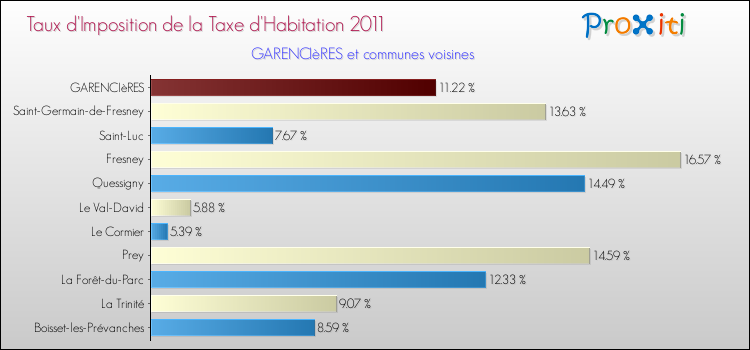Taux d'imposition de la taxe d'habitation 2011 pour GARENCIèRES et les communes proches Comparaison des taux d'imposition de la taxe d'habitation 2011 pour GARENCIèRES et les communes voisines