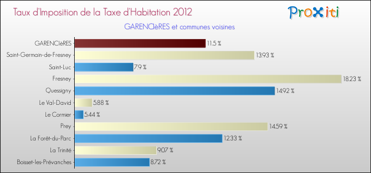 Taux d'imposition de la taxe d'habitation 2012 pour GARENCIèRES et les communes proches Comparaison des taux d'imposition de la taxe d'habitation 2012 pour GARENCIèRES et les communes voisines