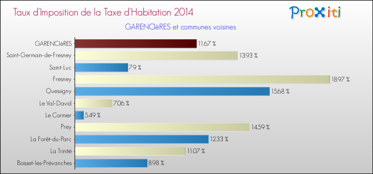 Taux d'imposition de la taxe d'habitation 2014 pour GARENCIèRES et les communes proches Comparaison des taux d'imposition de la taxe d'habitation 2014 pour GARENCIèRES et les communes voisines