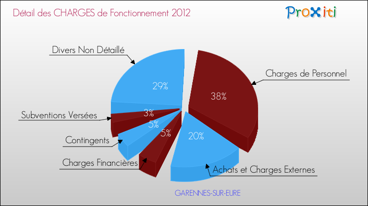 Décomposition des Charges de Fonctionnement 2012 de la commune de GARENNES-SUR-EURE Charges de Fonctionnement 2012 pour la commune de GARENNES-SUR-EURE