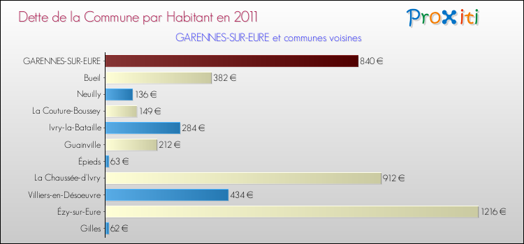 Dette par habitant de la commune en 2011 pour GARENNES-SUR-EURE et les communes proches Comparaison de la dette par habitant de la commune en 2011 pour GARENNES-SUR-EURE et les communes voisines