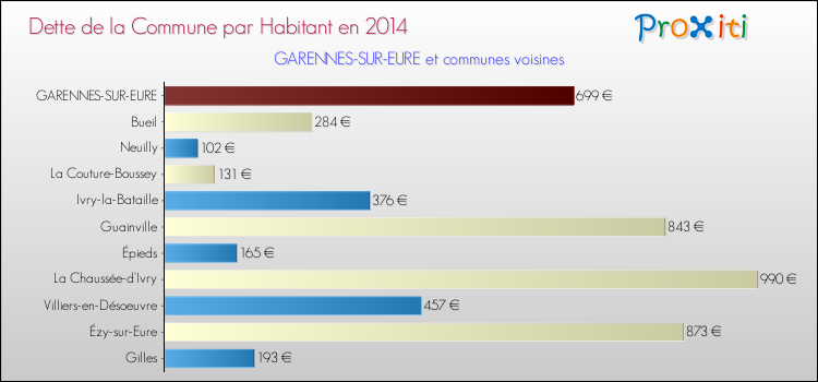 Dette par habitant de la commune en 2014 pour GARENNES-SUR-EURE et les communes proches Comparaison de la dette par habitant de la commune en 2014 pour GARENNES-SUR-EURE et les communes voisines