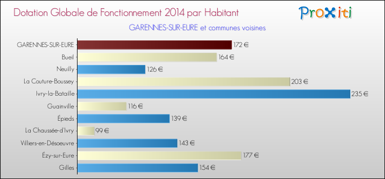 Montant des dotations globales de fonctionnement DGF par Habitant pour GARENNES-SUR-EURE et les communes proches en 2014. Comparaison des des dotations globales de fonctionnement DGF par habitant pour GARENNES-SUR-EURE et les communes voisines en 2014.