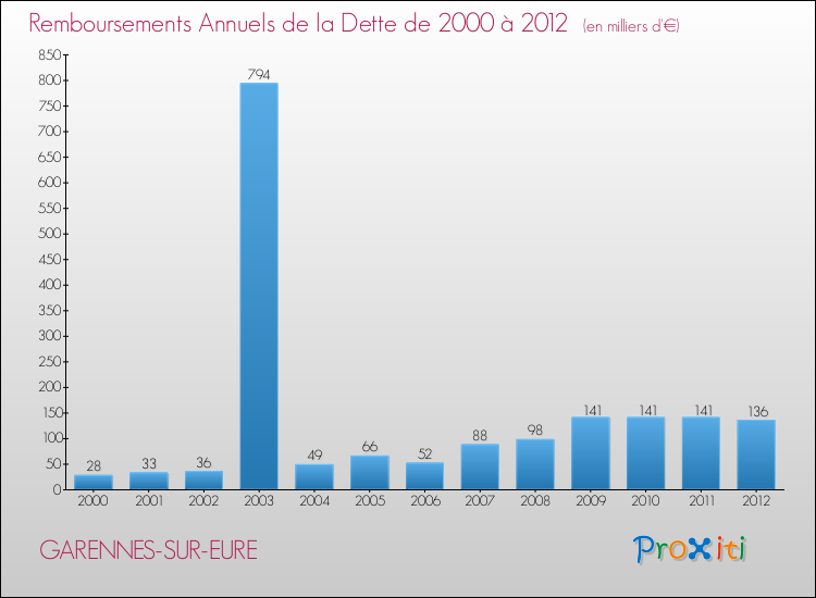 Evolution de l'annuité de la dette pour la commune de GARENNES-SUR-EURE de 2000 à 2012 Annuités de la dette pour GARENNES-SUR-EURE de 2000 à 2012