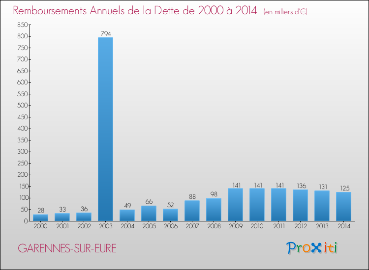 Evolution de l'annuité de la dette pour la commune de GARENNES-SUR-EURE de 2000 à 2014 Annuités de la dette pour GARENNES-SUR-EURE de 2000 à 2014