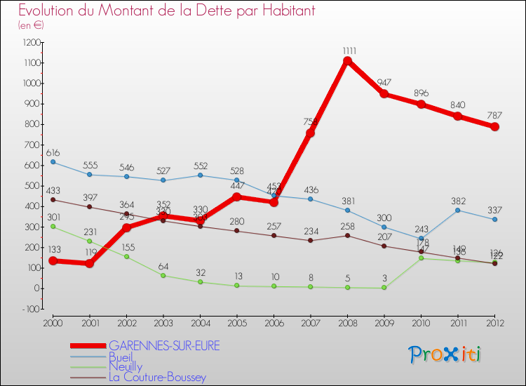 Evolution de la dette par habitant pour la commune de GARENNES-SUR-EURE et les communes proches de 2000 à 2012 Comparaison de la dette par habitant pour GARENNES-SUR-EURE et les communes voisines de 2000 à 2012