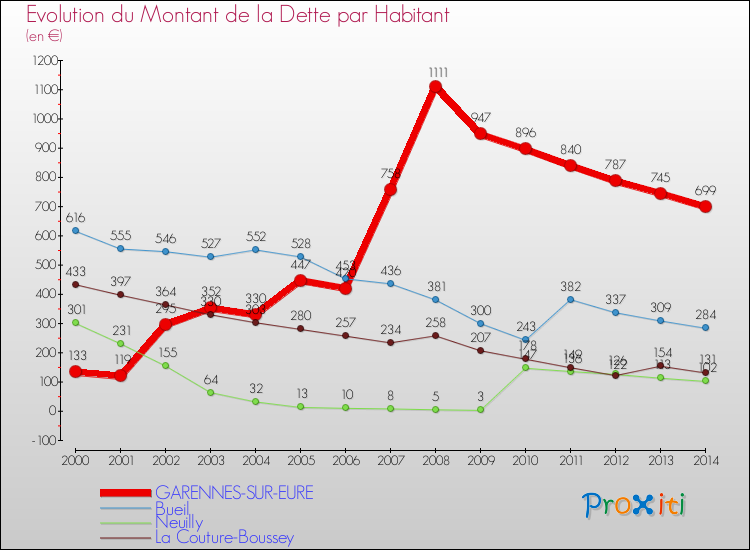 Evolution de la dette par habitant pour la commune de GARENNES-SUR-EURE et les communes proches de 2000 à 2014 Comparaison de la dette par habitant pour GARENNES-SUR-EURE et les communes voisines de 2000 à 2014