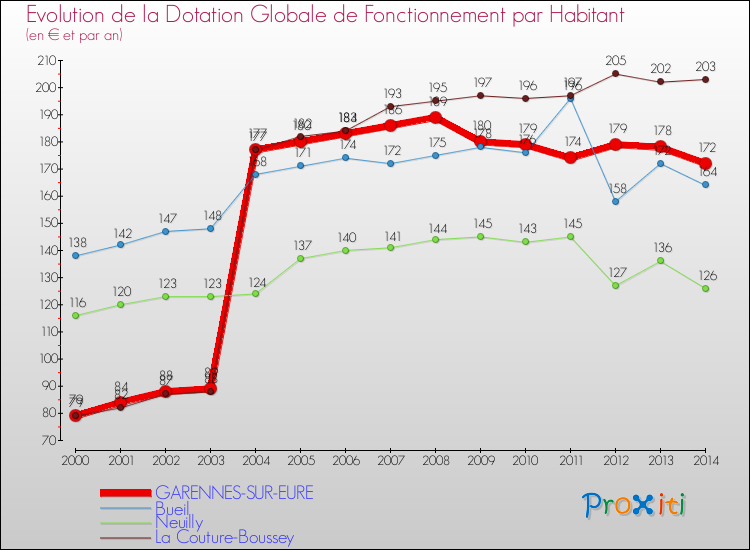 Evolution et montant de la dotation globale de fonctionnement par Habitant pour GARENNES-SUR-EURE et les communes proches de 2000 à 2014. Comparaison des dotations globales de fonctionnement par habitant pour GARENNES-SUR-EURE et les communes voisines de 2000 à 2014.