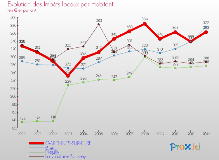 Evolution et montant des impôts locaux par Habitant pour GARENNES-SUR-EURE et les communes proches Comparaison des impôts locaux par habitant pour GARENNES-SUR-EURE et les communes voisines