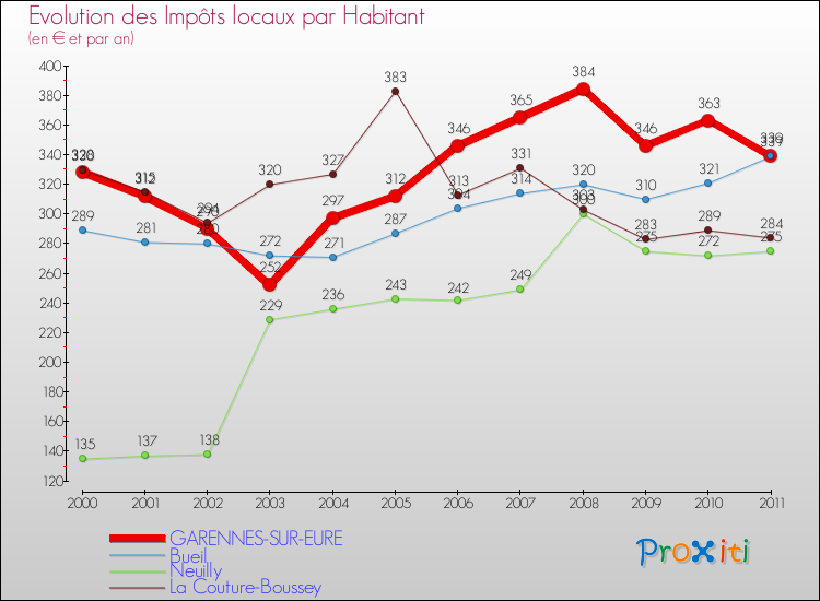 Evolution et montant des impôts locaux par Habitant pour GARENNES-SUR-EURE et les communes proches Comparaison des impôts locaux par habitant pour GARENNES-SUR-EURE et les communes voisines