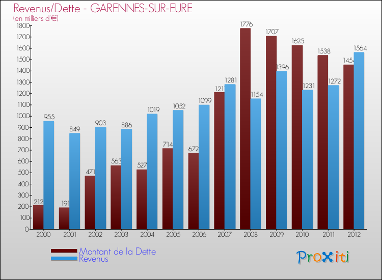 Evolution comparée de la dette et des revenus pour la commune de GARENNES-SUR-EURE de 2000 à 2012 Comparaison de la dette et des revenus pour GARENNES-SUR-EURE de 2000 à 2012