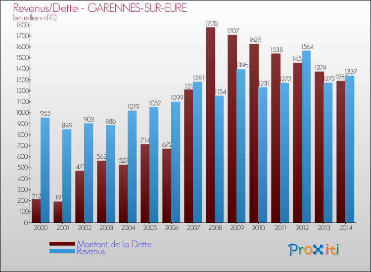 Evolution comparée de la dette et des revenus pour la commune de GARENNES-SUR-EURE de 2000 à 2014 Comparaison de la dette et des revenus pour GARENNES-SUR-EURE de 2000 à 2014
