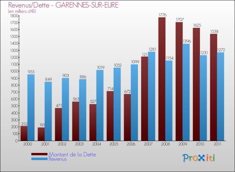 Evolution comparée de la dette et des revenus pour la commune de GARENNES-SUR-EURE de 2000 à 2011 Comparaison de la dette et des revenus pour GARENNES-SUR-EURE de 2000 à 2011