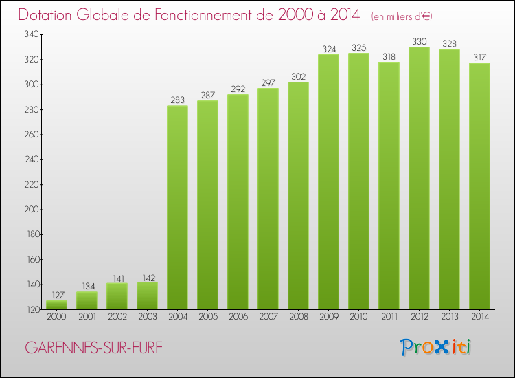 Evolution du montant de la Dotation Globale de Fonctionnement pour la commune de GARENNES-SUR-EURE de 2000 à 2014 Evolution du montant de la Dotation Globale de Fonctionnement pour GARENNES-SUR-EURE de 2000 à 2014