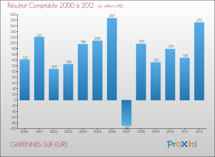 Evolution du résultat comptable pour la commune de GARENNES-SUR-EURE de 2000 à 2012 Evolution du résultat comptable pour GARENNES-SUR-EURE de 2000 à 2012
