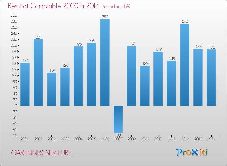 Evolution du résultat comptable pour la commune de GARENNES-SUR-EURE de 2000 à 2014 Evolution du résultat comptable pour GARENNES-SUR-EURE de 2000 à 2014