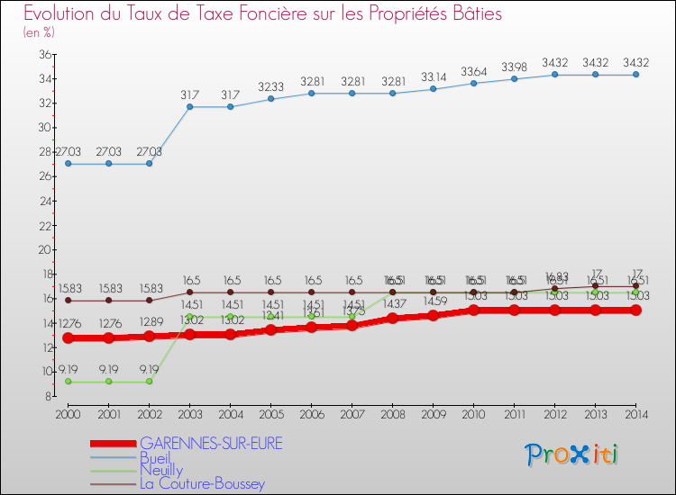 Evolution du taux de la taxe foncière sur le bati pour GARENNES-SUR-EURE et les communes proches de 2000 à 2014 Comparaison des taux de taxe foncière sur le bati pour GARENNES-SUR-EURE et les communes voisines de 2000 à 2014