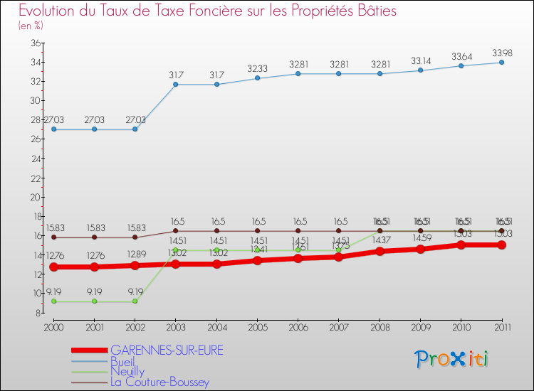 Evolution du taux de la taxe foncière sur le bati pour GARENNES-SUR-EURE et les communes proches Comparaison des taux de taxe foncière sur le bati pour GARENNES-SUR-EURE et les communes voisines