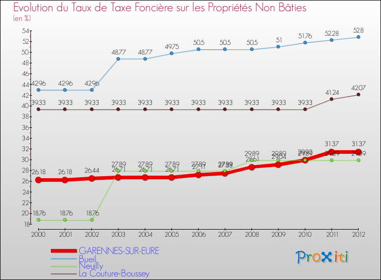 Evolution du taux de la taxe foncière sur les immeubles et terrains non batis pour GARENNES-SUR-EURE et les communes proches de 2000 à 2012 Comparaison des taux de la taxe foncière sur les immeubles et terrains non batis pour GARENNES-SUR-EURE et les communes voisines de 2000 à 2012