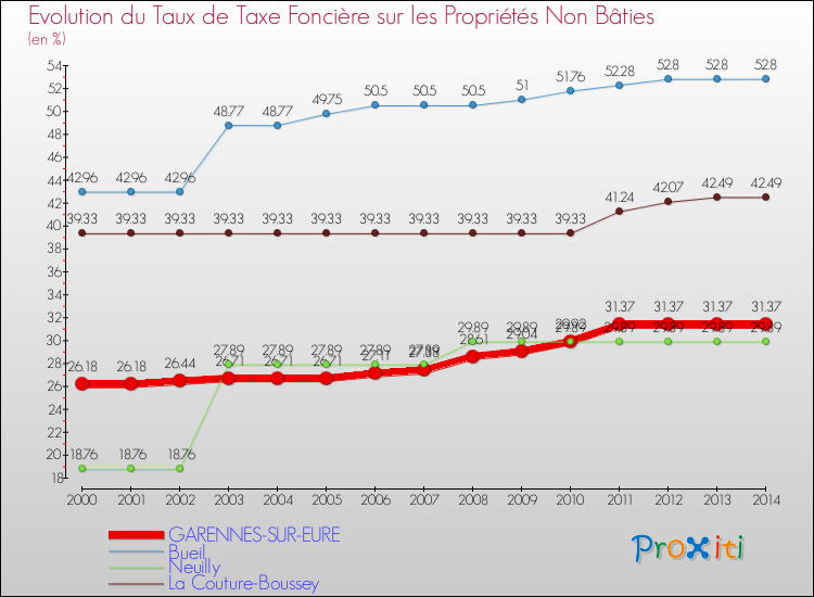 Evolution du taux de la taxe foncière sur les immeubles et terrains non batis pour GARENNES-SUR-EURE et les communes proches de 2000 à 2014 Comparaison des taux de la taxe foncière sur les immeubles et terrains non batis pour GARENNES-SUR-EURE et les communes voisines de 2000 à 2014