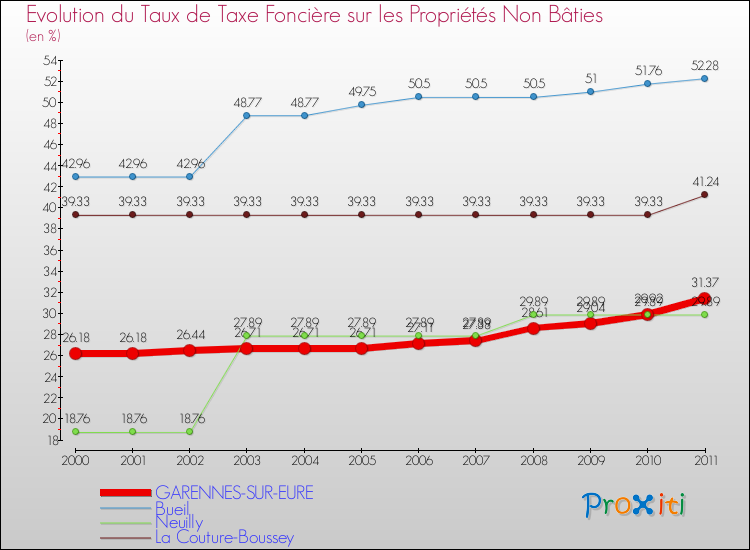 Evolution du taux de la taxe foncière sur les immeubles et terrains non batis pour GARENNES-SUR-EURE et les communes proches Comparaison des taux de la taxe foncière sur les immeubles et terrains non batis pour GARENNES-SUR-EURE et les communes voisines