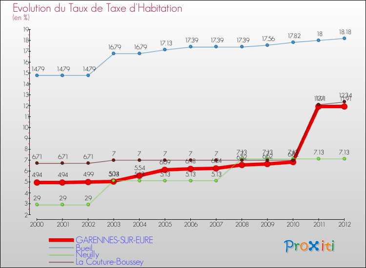 Evolution du taux de la taxe d'habitation pour GARENNES-SUR-EURE et les communes proches Comparaison des taux de la taxe d'habitation pour GARENNES-SUR-EURE et les communes voisines