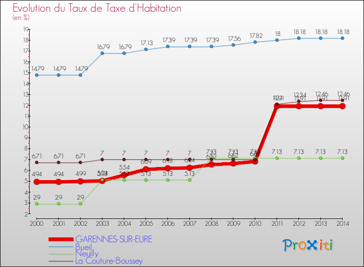 Evolution du taux de la taxe d'habitation pour GARENNES-SUR-EURE et les communes proches de 2000 à 2014 Comparaison des taux de la taxe d'habitation pour GARENNES-SUR-EURE et les communes voisines de 2000 à 2014