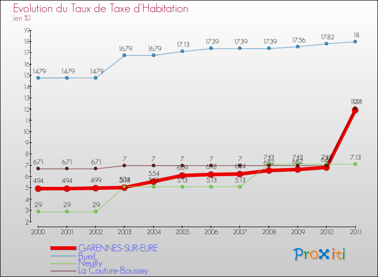 Evolution du taux de la taxe d'habitation pour GARENNES-SUR-EURE et les communes proches Comparaison des taux de la taxe d'habitation pour GARENNES-SUR-EURE et les communes voisines