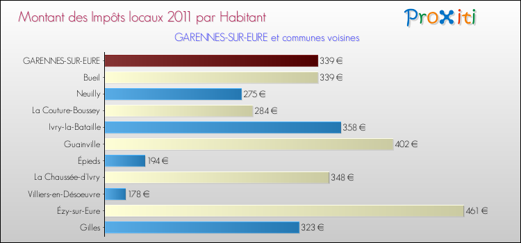 Montant des impôts locaux par Habitant pour GARENNES-SUR-EURE et les communes proches Comparaison des impôts locaux par habitant pour GARENNES-SUR-EURE et les communes voisines