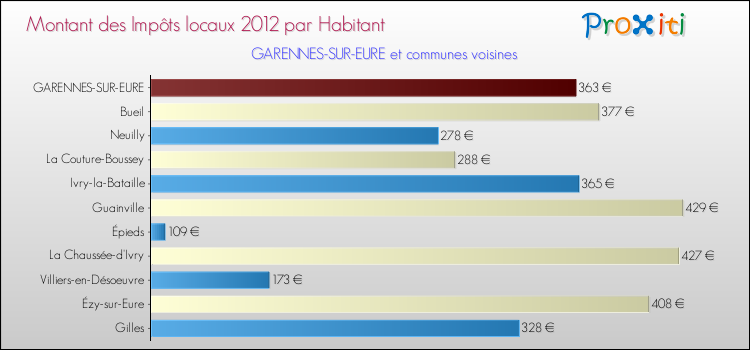 Montant des impôts locaux par Habitant pour GARENNES-SUR-EURE et les communes proches Comparaison des impôts locaux par habitant pour GARENNES-SUR-EURE et les communes voisines