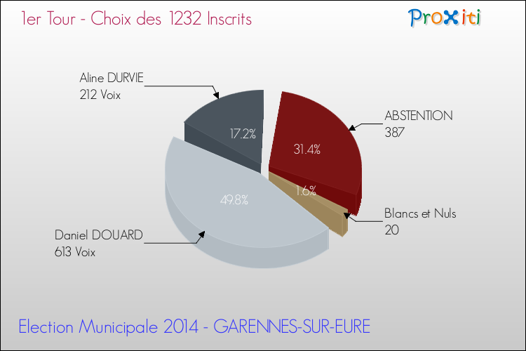 Résultats par rapport aux inscrits au 1er Tour des Elections Municipales 2014 de la commune de GARENNES-SUR-EURE Elections Municipales 2014 - Résultats par rapport aux inscrits au 1er Tour pour la commune de GARENNES-SUR-EURE