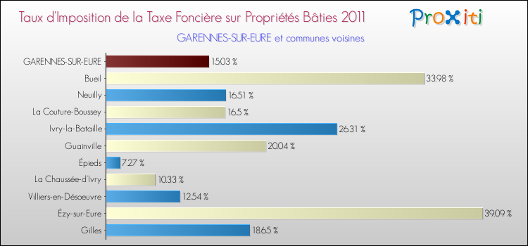 Taux d'imposition de la taxe foncière sur le bati 2011 pour GARENNES-SUR-EURE et les communes proches Comparaison des taux d'imposition de la taxe foncière sur le bati 2011 pour GARENNES-SUR-EURE et les communes voisines